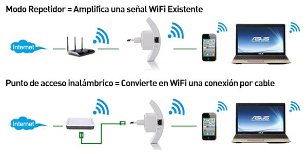 Repetidor y punto de acceso WiFi 300 Mbps